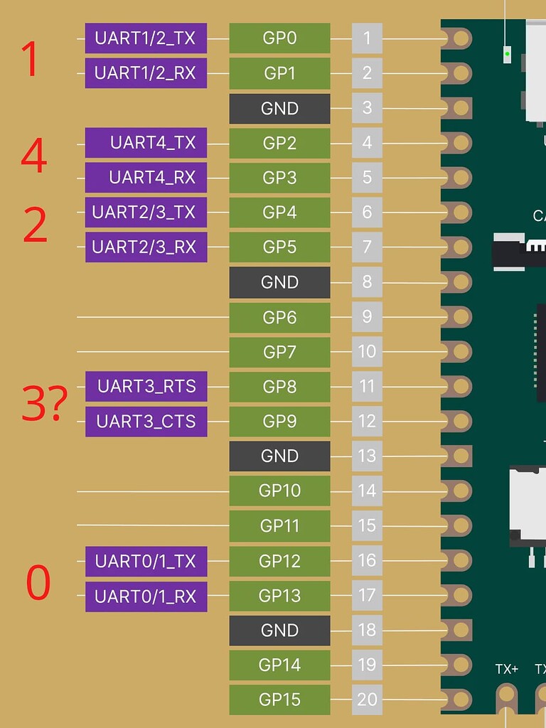Use all 5 UART/Serial ports Duo MilkV Community
