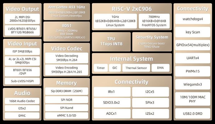 SG2002 block diagram